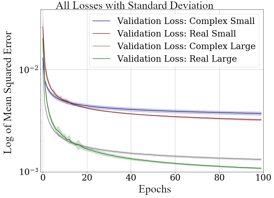 Validation Loss (MSE) on 7 random seeds per network. (Real-valued loss on real-valued seismic and combined complex-valued loss on complex-valued seismic, as the network "sees" it.)