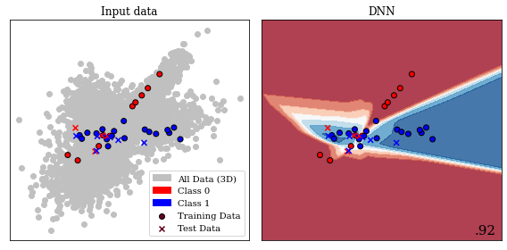 Central 2D slice of decision Boundary of deep neural network in trained on data with 3 informative features. The 3D volume is available in (Jesper Soeren Dramsch 2020a).