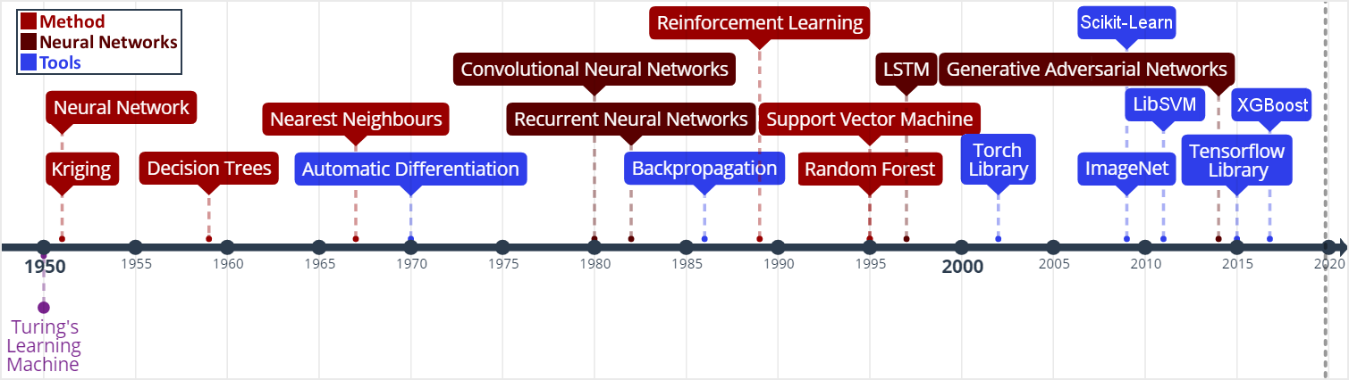 Machine Learning timeline from (Jesper Sören Dramsch 2019a). Neural Networks: (S. J. Russell and Norvig 2010); Kriging: (Krige 1951); Decision Trees: (Belson 1959); Nearest Neighbours: (Cover and Hart 1967); Automatic Differentiation: (Linnainmaa 1970); Convolutional Neural Networks: (Fukushima 1980; Y. LeCun, Bengio, and Hinton 2015); Recurrent Neural Networks: (Hopfield 1982); Backpropagation: (Kelley 1960; Bryson 1961; Dreyfus 1962; David E. Rumelhart et al. 1988); Reinforcement Learning: (Watkins 1989); Support Vector Machines: (Cortes and Vapnik 1995); Random Forests: (Ho 1995); LSTM: (Hochreiter and Schmidhuber 1997); Torch Library: (Collobert, Bengio, and Mariéthoz 2002); ImageNet: (Jia Deng et al. 2009); Scikit-Learn: (F. Pedregosa et al. 2011); LibSVM: (C.-C. Chang and Lin 2011); Generative Adversarial Networks: (I. Goodfellow et al. 2014a); Tensorflow: (Abadi et al. 2015a); XGBoost: (T. Chen and Guestrin 2016)
