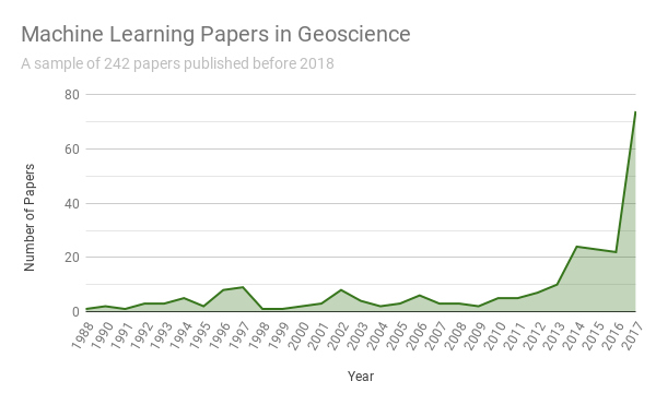 Bibliometry of 242 papers in Machine Learning for Geoscience per year. Search terms include variations of machine learning terms and geoscientific subdisciplines but exclude remote sensing and kriging.