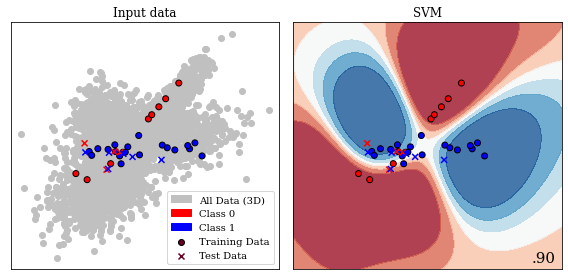 Example of Support Vector Machine separating two classes, showing the decision boundary learnt from the data. The data contains three informative features, the decision boundary is therefore three dimensional, shown is a central slice of data points in 2D. (A video is available at (Jesper Soeren Dramsch 2020a))