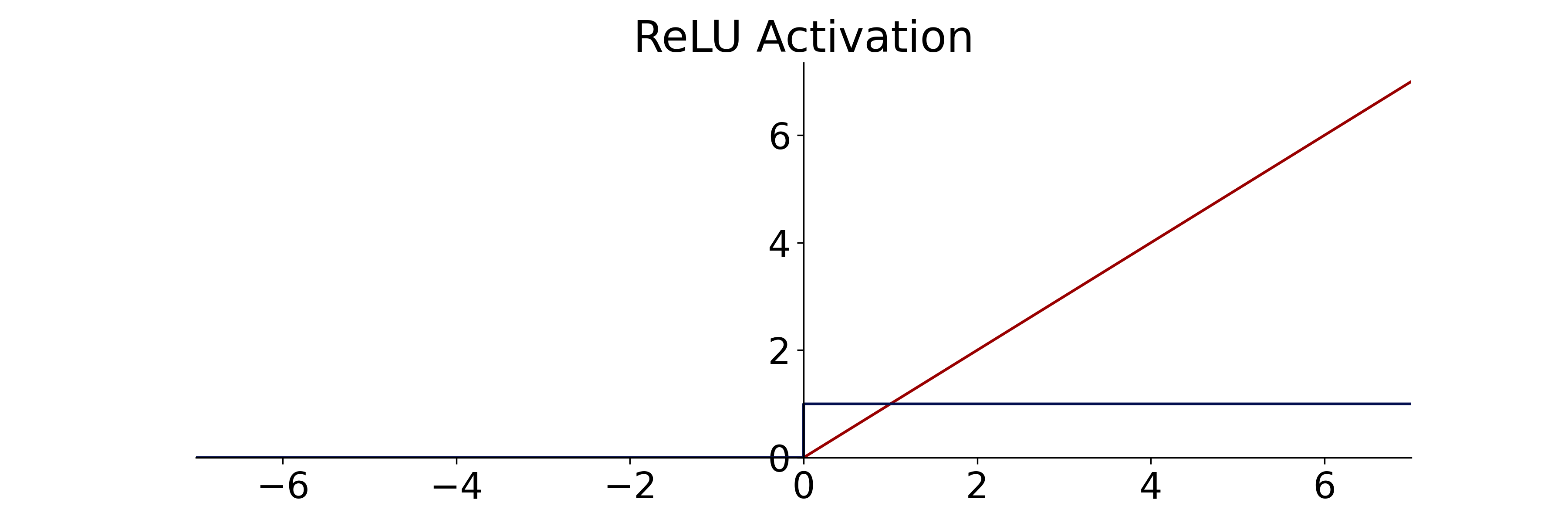 ReLU activation (red) and derivative (blue) for efficient gradient computation.