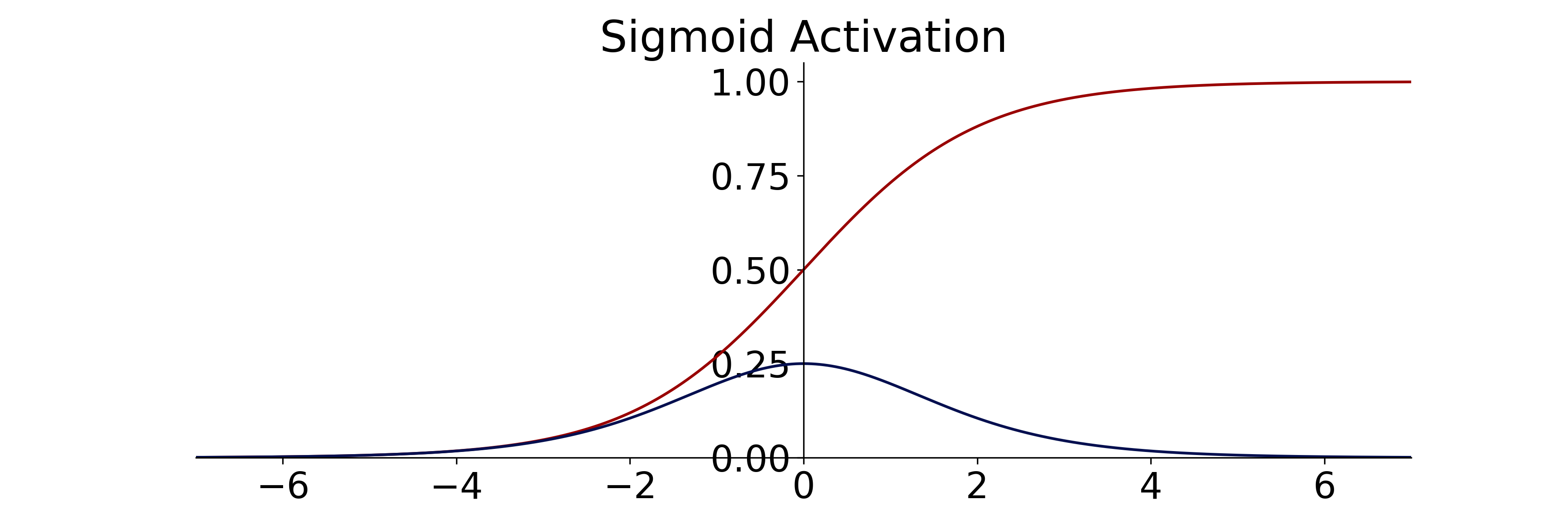 Sigmoid activation function (red) and derivative (blue) to train multi-layer Neural Network described in equation `[eq:deepnetwork] <#eq:deepnetwork>`__.