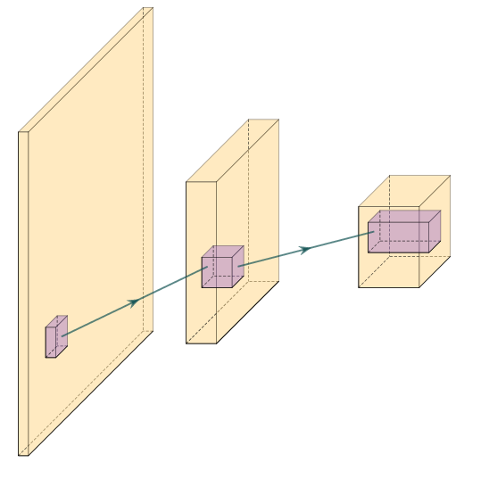 Three layer convolutional network. The input image (yellow) is convolved with several filters or kernel matrices (purple). Commonly, the convolution is used to downsample an image in the spatial dimension, while expanding the dimension of the filter response, hence expanding in "thickness" in the schematic. The filters are learned in the machine learning optimization loop. The shared weights within a filter improve efficiency of the network over classic dense networks.