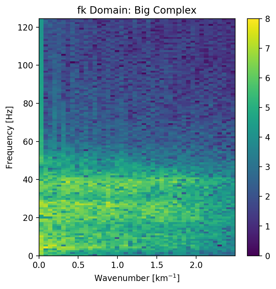 Large Complex Network