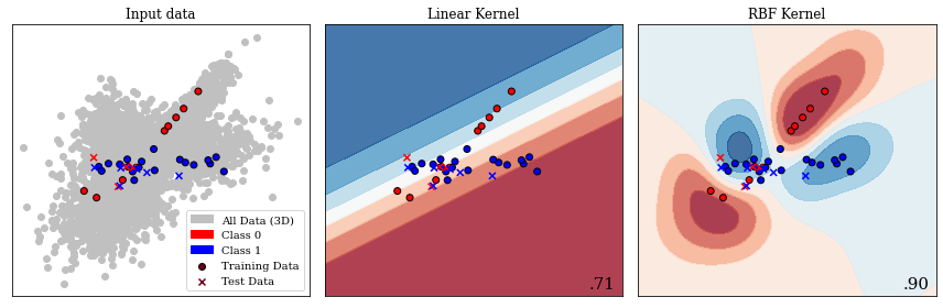 Gaussian Process separating two classes with different kernels. This image presents a 2D slice out of a 3D decision space. The decision boundary learnt from the data is visible, as well as the prediction in every location of the 2D slice. The two kernels presented are a linear kernel and a radial basis function (RBF) kernel, which show a significant discrepancy in performance. The bottom right number shows the accuracy on unseen test data. The linear kernel achieves :math:`71~\%` accuracy, while the RBF kernel achieves :math:`90~\%`.