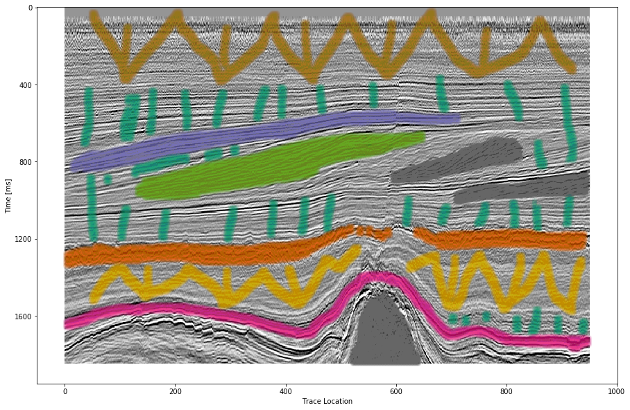 Labeled data set on one 2D inline slice. Color interpretation: Low coherency (brown), Steep dipping reflectors (gray), low amplitude dipping reflectors (grass green), continuous high amplitude regions (blue), grizzly (orange), low amplitude (yellow), high amplitude (magenta), salt intrusions (gray), else (turquoise).