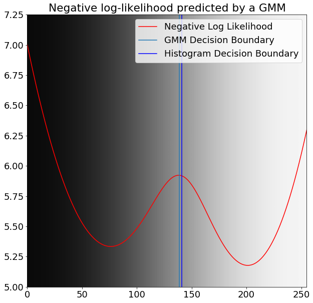 Greyscale values overlaid with negative log likelihood predicted by gmm (red) with decision boundaries from gmm (green) and histogram decision boundary (blue).