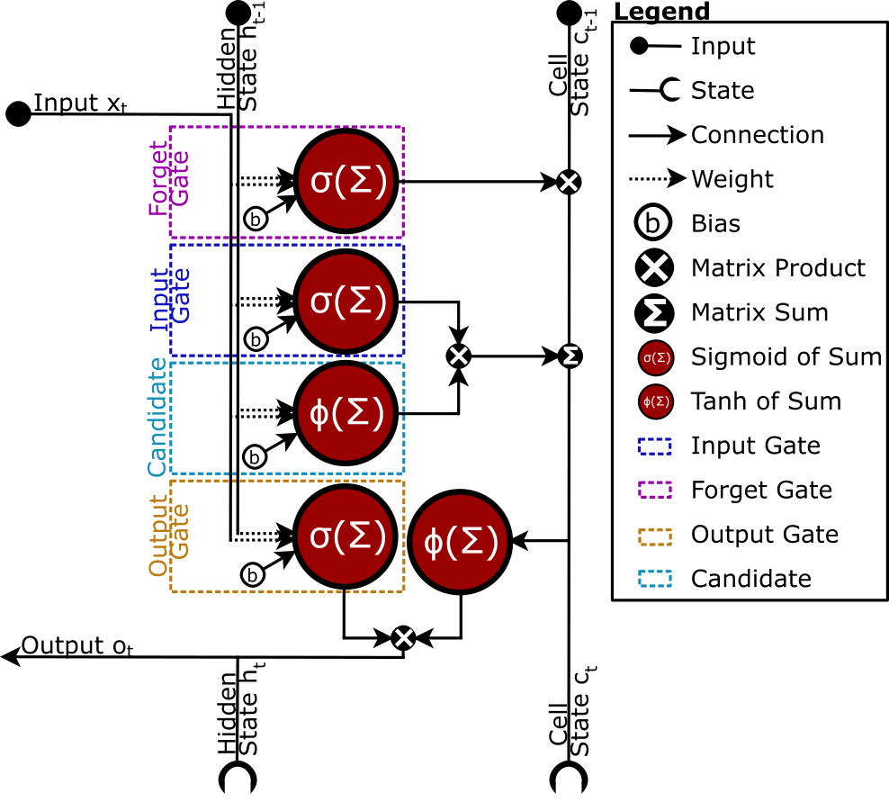 Schematic of LSTM architecture. The input data is processed together with the hidden state and cell state. The LSTM avoid the exploding gradient problem by implemented a input, forget, and output gate.