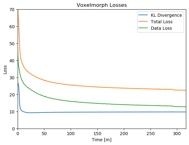 Training Losses over time with the KL-divergence at the sampling layer, the data loss calculated by MSE, and the combined total loss.