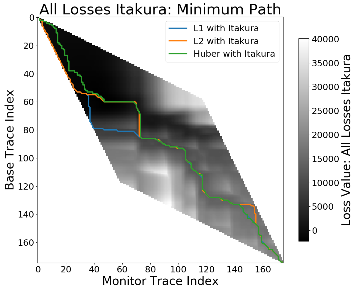 ../images/minimum_path_all_losses_itakura_.png