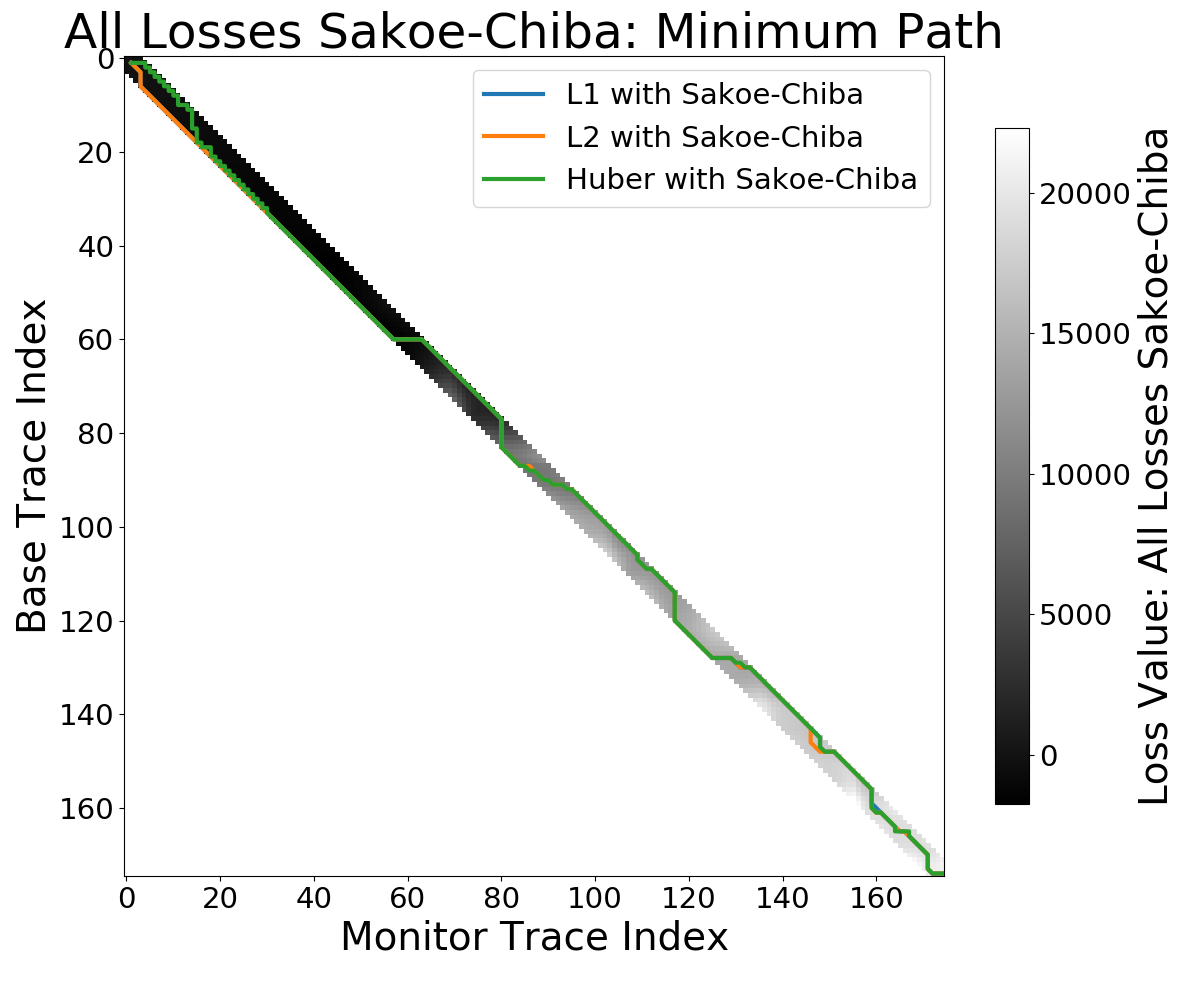 ../images/minimum_path_all_losses_sakoe_chiba_.png