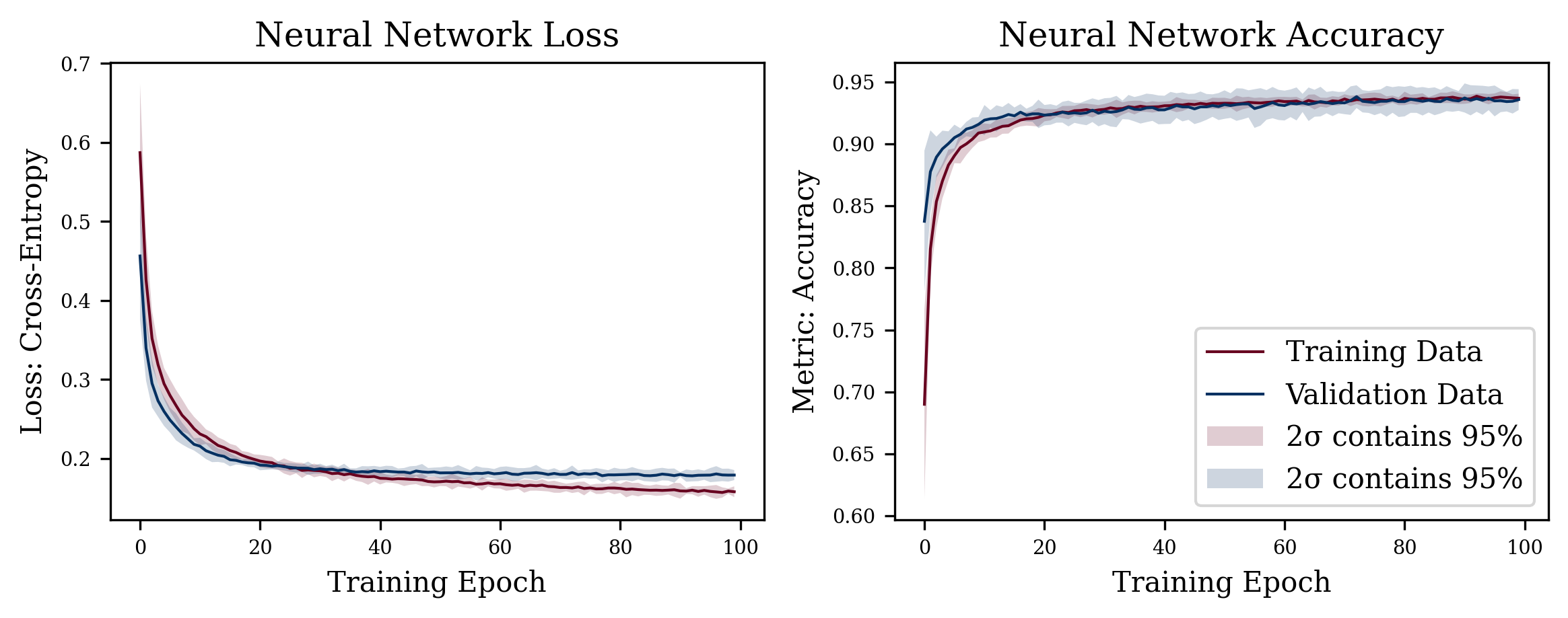 Loss and Accuracy of example neural network on ten random initializations. Training for 100 epochs with the shaded area showing the 95% confidence intervals of the loss and metric. Analyzing loss curves is important to evaluate overfitting. The trining loss decreasing, while validation loss is close to plateauing is a sign of overfitting. Generally, it can be seen that the model converged and is only making marginal gains with the risk of overfitting.