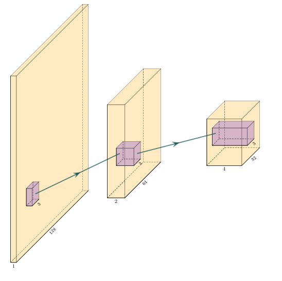Schematic convolutional neural network. The input layer (yellow) is convolved with a :math:`3\times3` filter that results in a spatially subsampled subsequent layer that contains the filter responses. This second layer is again convolved with a :math:`3\times3` filter to obtain the next layer. Subsampling is achieved by strided convolutions or pooling.