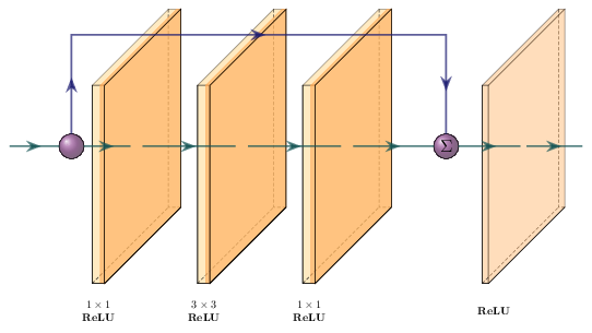 Schematic of a ResNet block. The block contains a :math:`1\times1`, :math:`3\times3`, and :math:`1\times1` convolution with ReLU activation. The output is concatenated with the input and passed through another ReLU activation function.