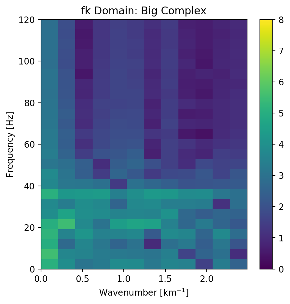 FK transform of Large Complex Network data