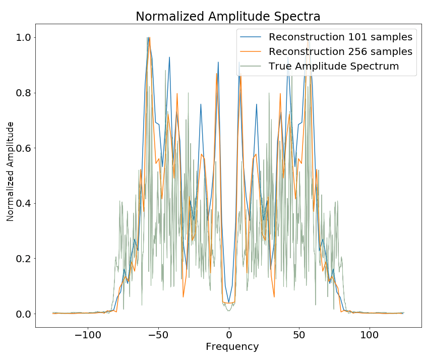 Spectral aliasing dependent on window-size (modified from Jesper Sören Dramsch and Lüthje (2018d)). The true amplitude spectrum (green) is 0 at a frequency of 0 Hz, whereas windows of the data experience low-frequency aliasing that introduce a non-zero offset at 0 Hz analogous to the Nyquist-Shannon theorem for high frequencies.