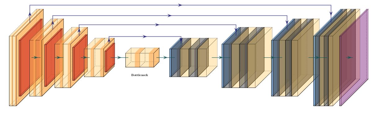 Schematic of Unet architecture. Convolutional layers are followed by a downsampling operation in the encoder. The central bottleneck contains a compressed representation of the input data. The decoder contains upsampling operations followed by convolutions. The last layer is commonly a softmax layer to provide classes. Equally sized layers are connected via shortcut connections.